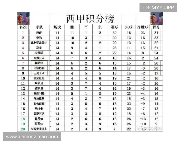 西甲与德甲最新积分榜对比分析 各大球队争冠形势逐步明朗